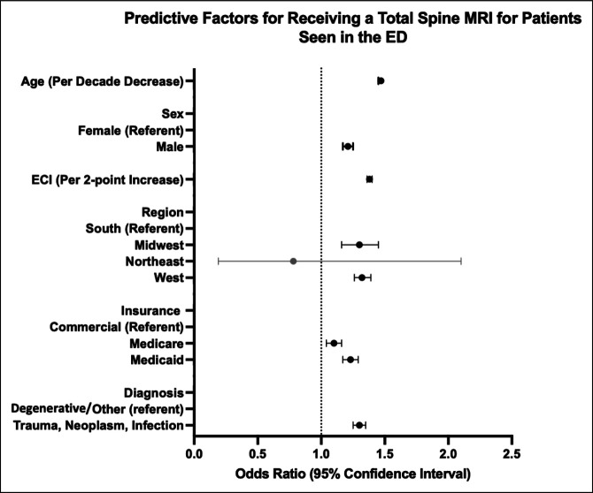 Growing Utilization of Total Spine MRI Relative to Localized Spine MRI for Patients Presenting Through Emergency Departments Over the Past Decade.