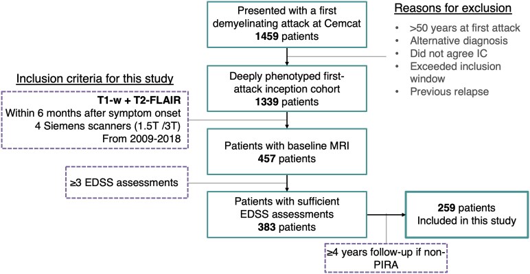 Deep learning to predict progression independent of relapse activity at a first demyelinating event.