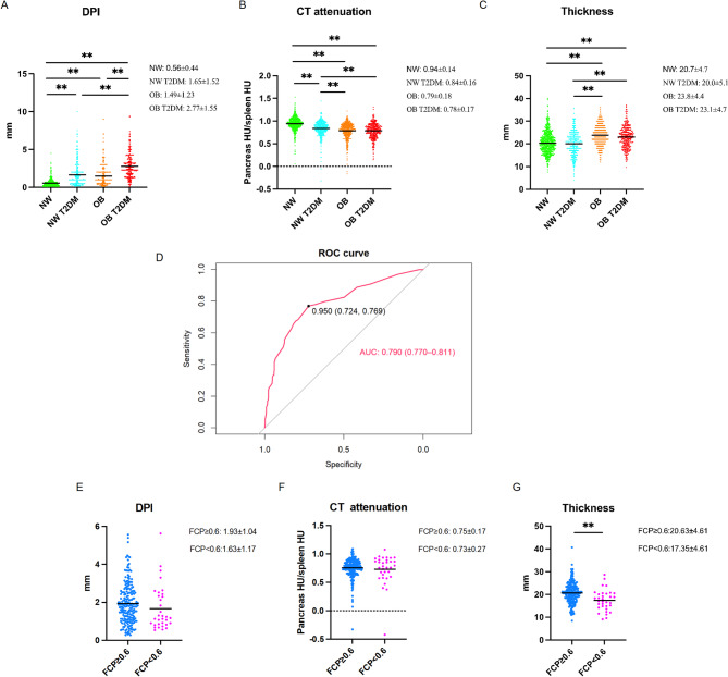 Increased depth of pancreas incisure on computed tomography as an independent predictor for T2DM.