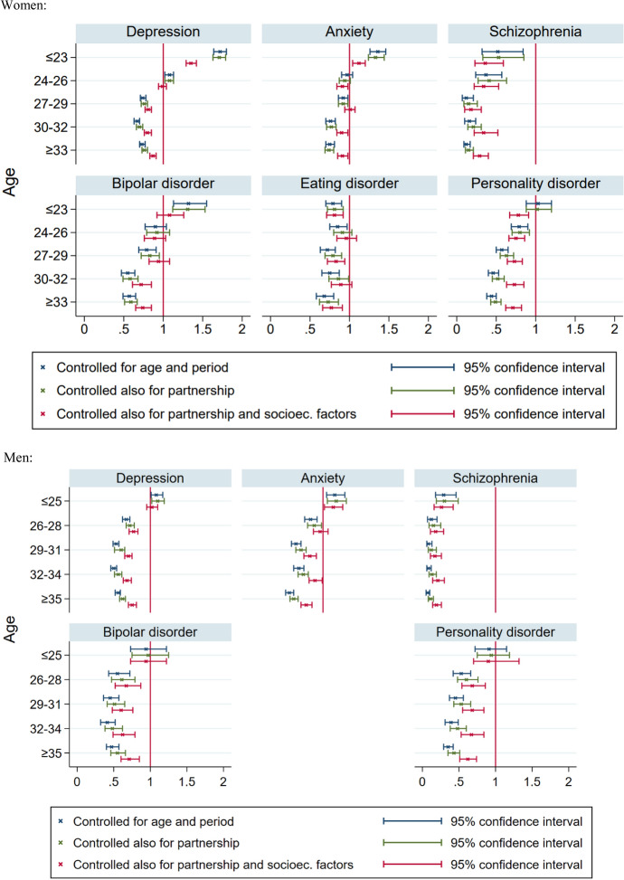 Fertility among Norwegian Women and Men with Mental Disorders.