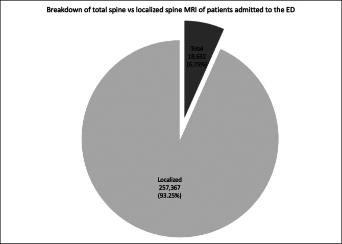 Growing Utilization of Total Spine MRI Relative to Localized Spine MRI for Patients Presenting Through Emergency Departments Over the Past Decade.