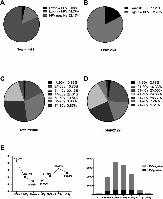 HPV prevalence and genotype distribution among women in sanming, China: a retrospective analysis before large-scale vaccination.