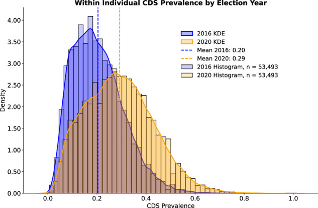 Cognitive distortions are associated with increasing political polarization.