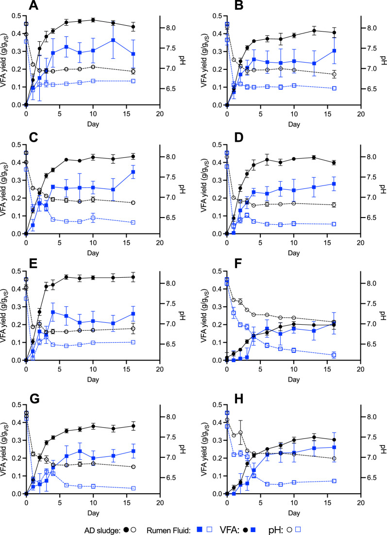 Biorefinery for a circular carbon paradigm: process benefits to the use of dryland CAM crops for anaerobic volatile fatty acid production