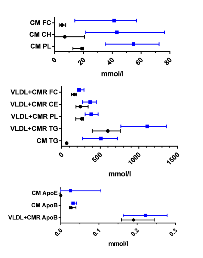 Modeling the postprandial CETP-mediated lipid redistribution between chylomicrons, LDL and HDL.