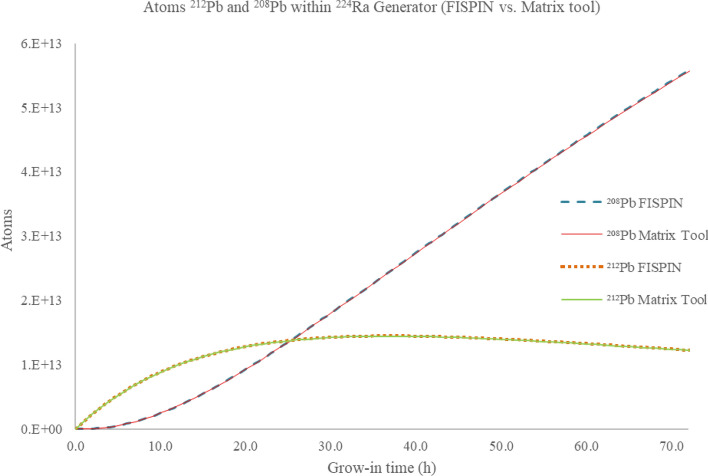 Minimising the impact of stable 208Pb on recovery of 212Pb from a generator