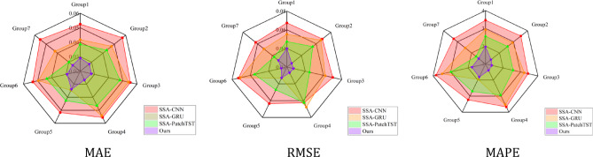 Lithium-ion battery RUL prediction based on optimized VMD-SSA-PatchTST algorithm.
