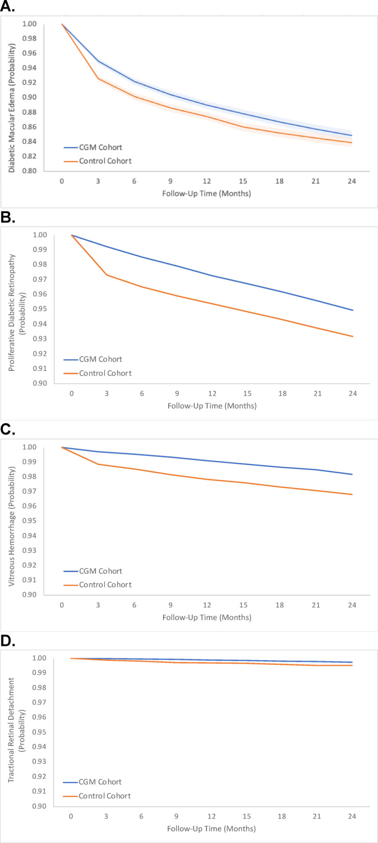 Reduced rates of diabetic retinopathy complications with use of continuous glucose monitoring.