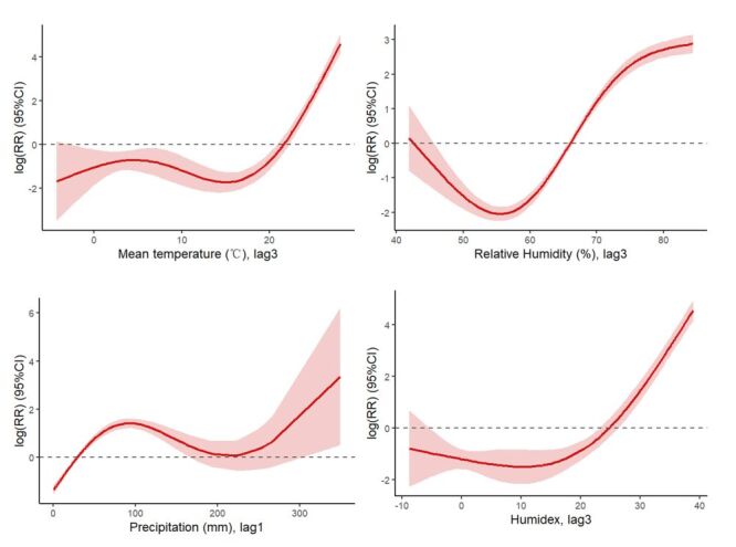 Spatiotemporal evolution and impacts of environment on scrub typhus in northern China, 2006-2019.