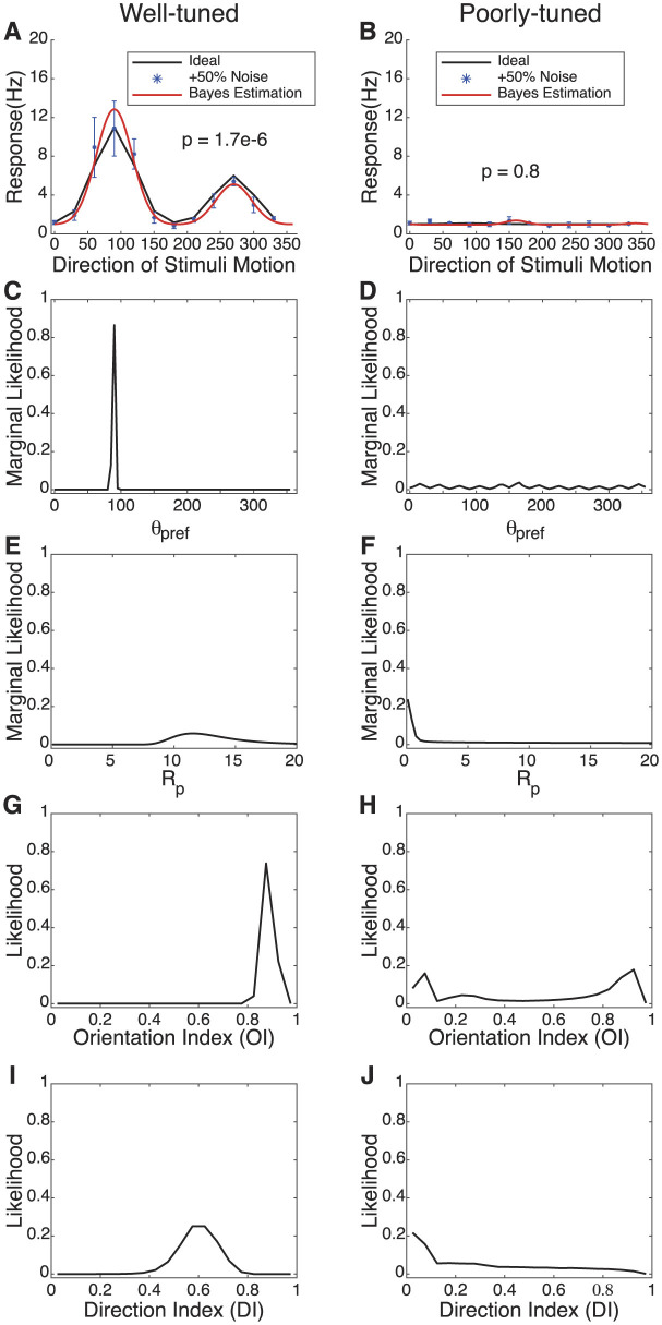 Bayesian estimation of orientation and direction tuning captures parameter uncertainty.