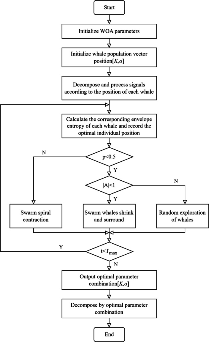 Lithium-ion battery RUL prediction based on optimized VMD-SSA-PatchTST algorithm.