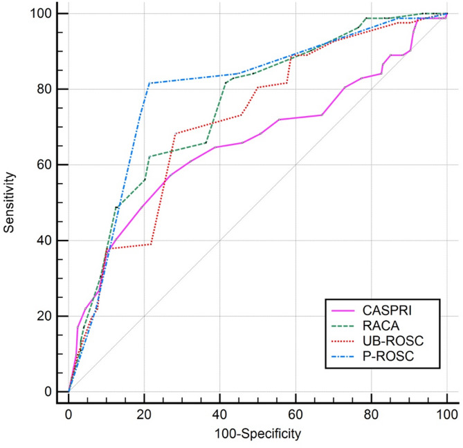 Comparison of return of spontaneous circulation prediction scores in patients with cardiac arrest during ambulance transport.