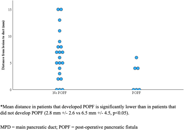 Clinicopathologic risk factors for post-operative complications after enucleation of pancreatic neoplasms.