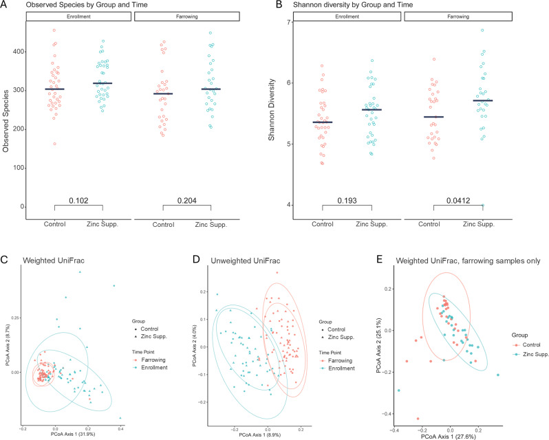The effect of dietary zinc on the microbiome and resistome of the gestating sow and neonatal piglets.