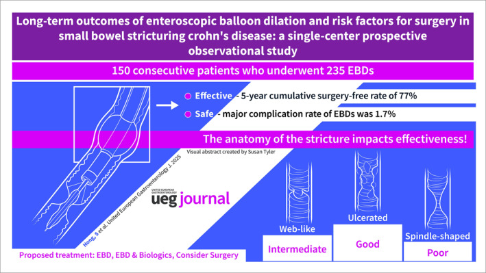 Enteroscopic Balloon Dilation in Small Bowel Stricturing Crohn's Disease: Long-Term Outcomes and Risk Factors for Surgery in a Single-Center Prospective Observational Study.