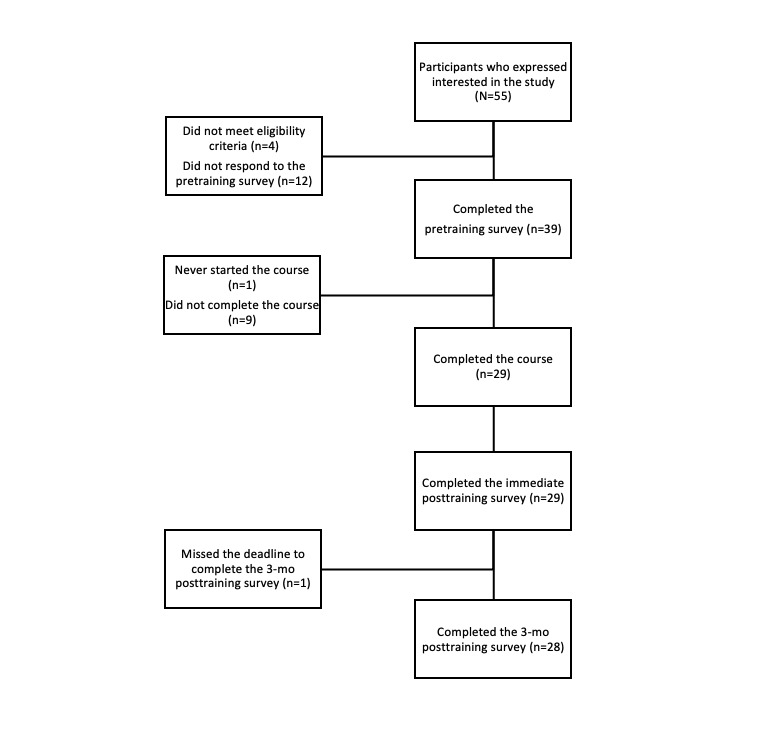 A Web-Based Training Intervention for Primary Care Providers on Preparing Patients for Cancer Treatment Decisions and Conversations About Clinical Trials: Evaluation of a Pilot Study Using Mixed Methods and Follow-Up.