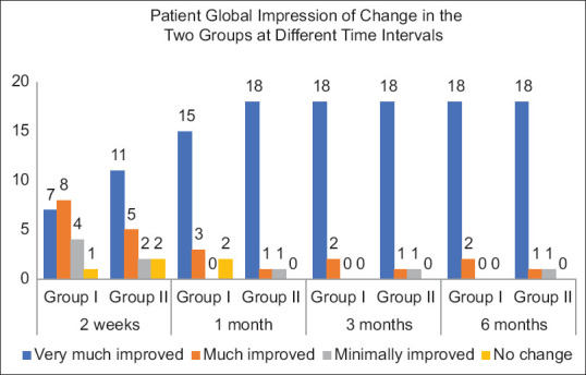 Comparison of efficacy of suprascapular nerve block using local anaesthetic and two different doses of steroid in cervical radicular pain.