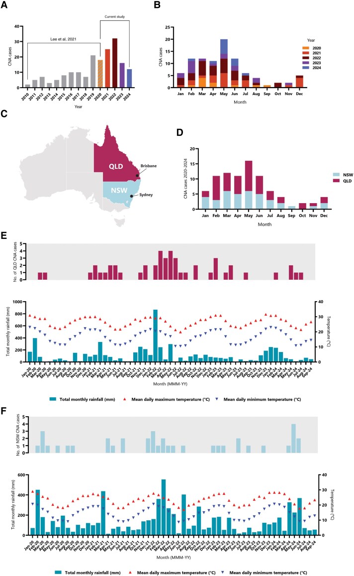 Rainfall- and Temperature-Driven Emergence of Neural Angiostrongyliasis in Eastern Australia, 2020-2024.