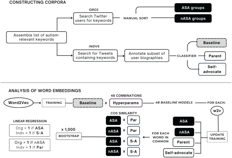 Who Tweets for the autistic community? A natural language processing-driven investigation.