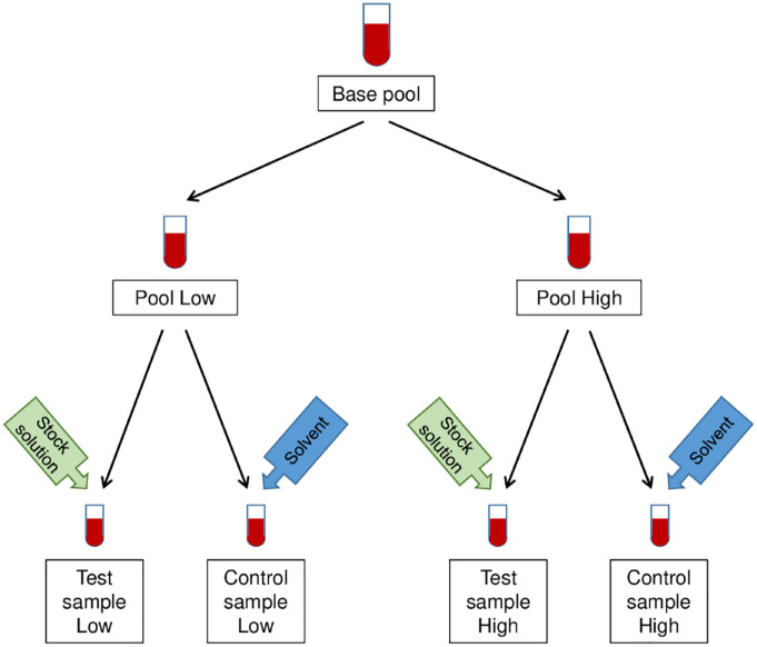 Investigation of the Effect of 70 Potential Interferents on Measurement Results of Two Blood Glucose Monitoring Systems.
