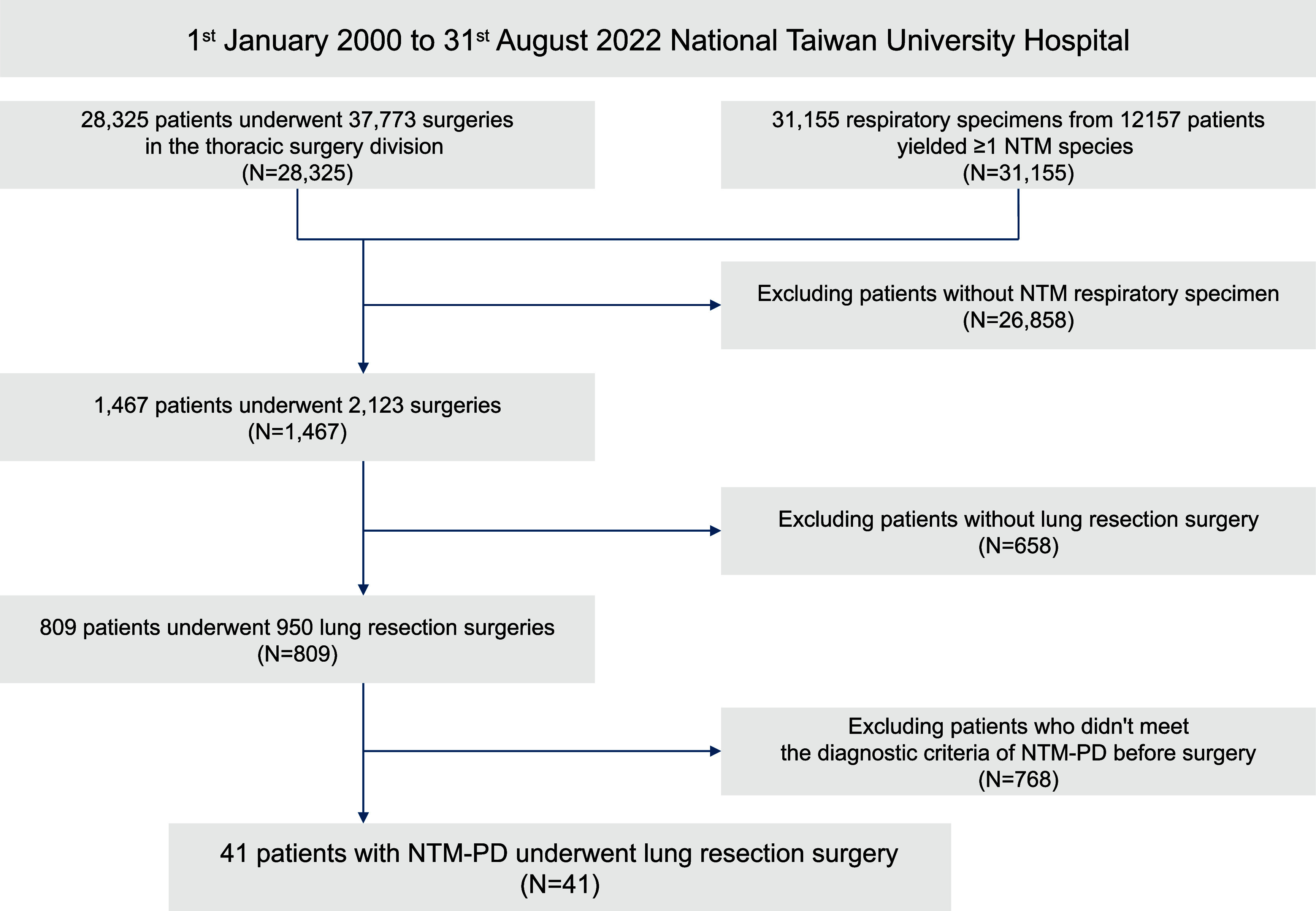 Early surgical intervention for extensive nontuberculous mycobacterial pulmonary disease.
