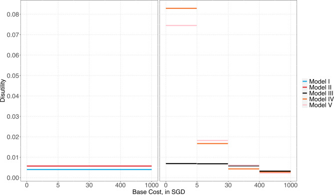 Calculating willingness-to-pay with discrete cost and random coefficients in discrete choice experiments.