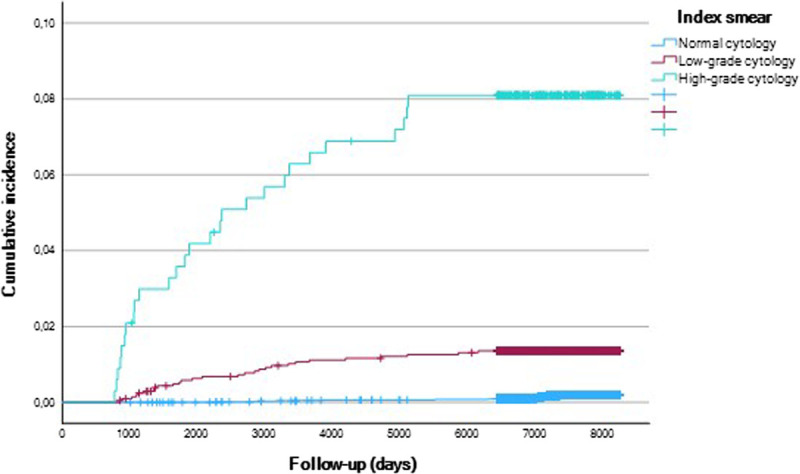 The Risk of Developing Cervical Cancer in the Elderly: Who Benefits From Screening After the Age of 60?