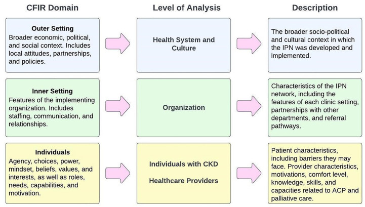 Enablers and Barriers to Integrating Advance Care Planning in Chronic Kidney Disease Care in a Canadian Provincial Network.