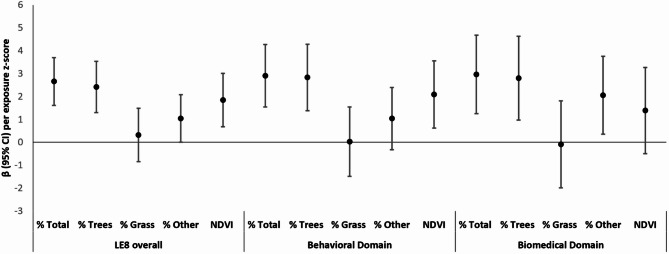 Associations of street-view greenspace exposure with cardiovascular health (Life's Essential 8) among women in midlife.