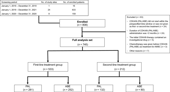 Real-world evidence from Japan regarding survival outcomes and treatment sequence in patients receiving CDK4/6 inhibitor plus endocrine therapy as first- or second-line treatment for hormone receptor-positive, HER2-negative advanced or metastatic breast cancer.