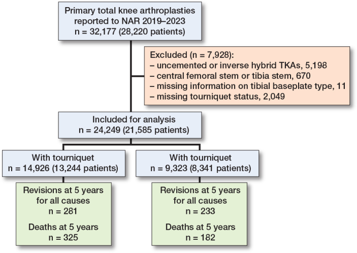 Association of tourniquet use on short-term implant survival after primary total knee arthroplasty: a study of 24,249 knees from the Norwegian Arthroplasty Register.