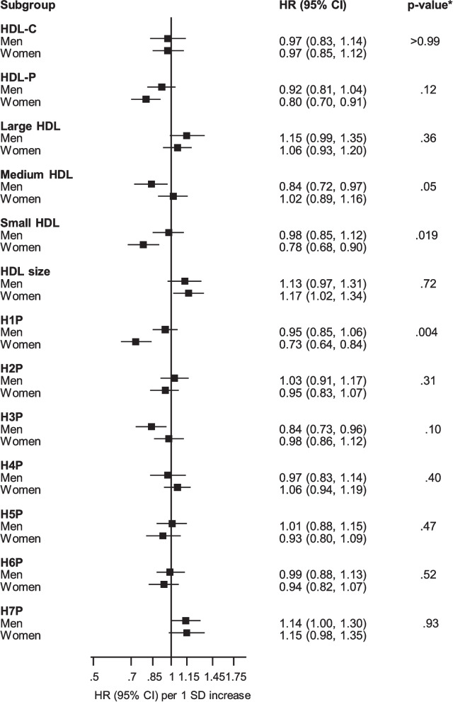 High-density lipoprotein cholesterol, particles and subspecies and the risk of chronic kidney disease: The PREVEND prospective study.