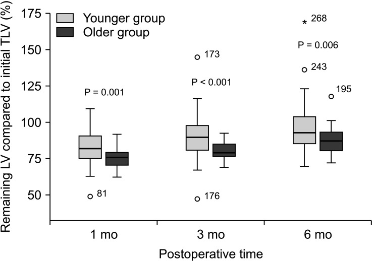 Age-related impact on liver regeneration in older donors after living-donor right hepatectomy: a propensity score-matched cohort study.