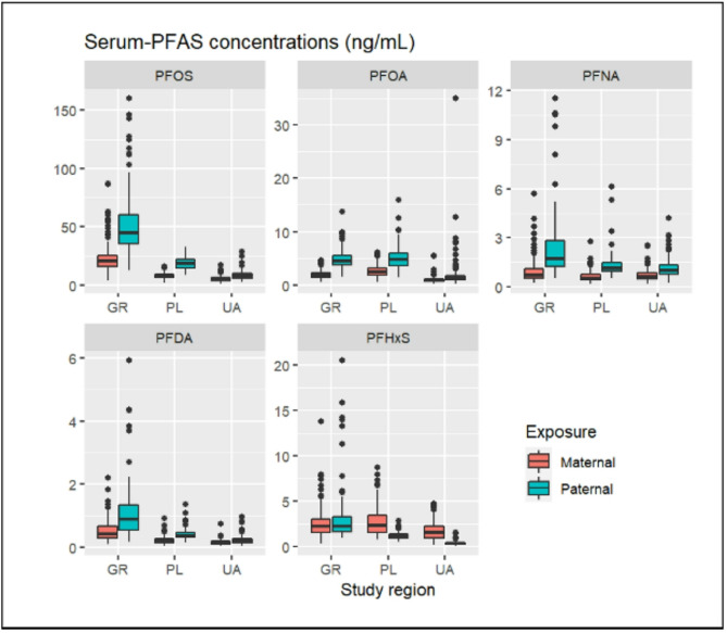 Paternal and maternal exposures to per- and polyfluoroalkyl substances (PFAS) and birth outcomes: a multi-country cohort study.