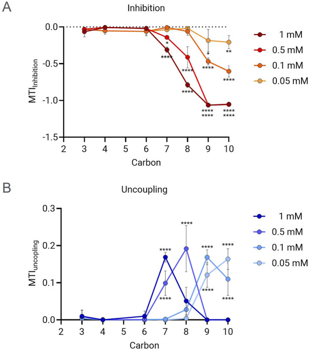 Chain length-dependent mitochondrial toxicity of perfluoroalkyl carboxylic acids: insights from Mito Tox Index evaluation.