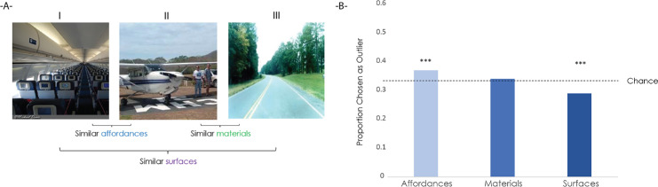 Function over form: The temporal evolution of affordance-based scene categorization.