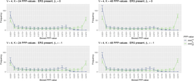 Posterior predictive checks for the detection of extreme response style.