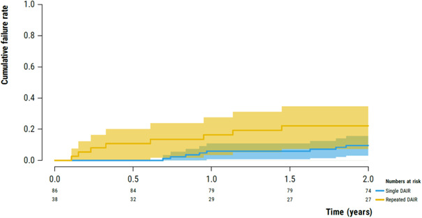 The value of repeated debridement, antibiotics, and implant retention (DAIR) for early periprosthetic joint infection.