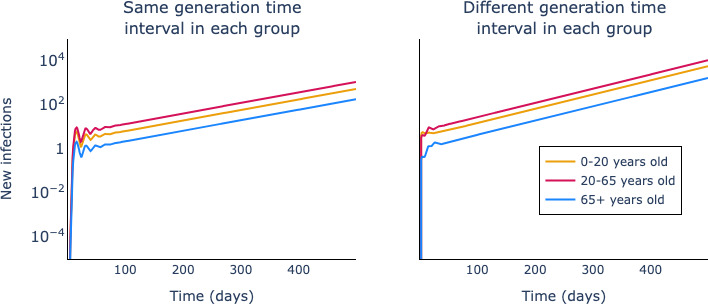 The time-dependent reproduction number for epidemics in heterogeneous populations.