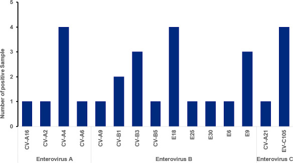 Enhanced genomic surveillance of enteroviruses reveals a surge in enterovirus D68 cases, the Johns Hopkins health system, Maryland, 2024.