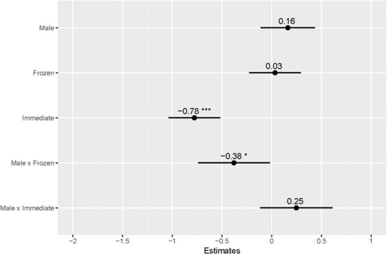 The effects of different sample storage conditions on faecal corticosterone metabolite measurements in northern bobwhite (<i>Colinus virginianus</i>).