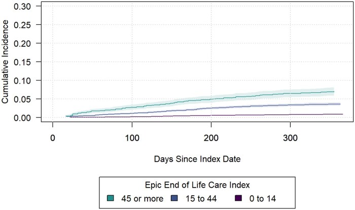 External validation of a proprietary risk model for 1-year mortality in community-dwelling adults aged 65 years or older.