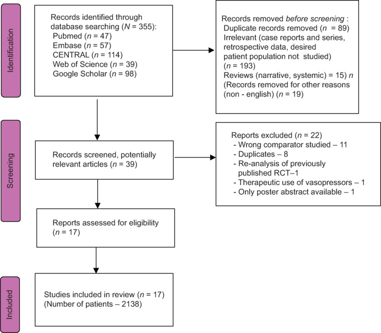 Effect of prophylactic phenylephrine versus norepinephrine on foeto-maternal outcomes in caesarean delivery under neuraxial anaesthesia: A systematic review and meta-analysis with trial sequential analysis.