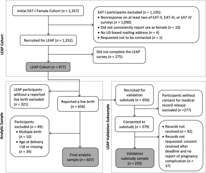 Adolescent Risk Factors for Adult Pre-Pregnancy Obesity and High Gestational Weight Gain: A Longitudinal Study.