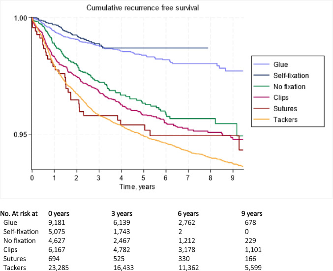 Transabdominal pre-peritoneal hernia repair: risk of operation for recurrence depends on choice of both mesh and fixation device. A study from the Danish Hernia Database.