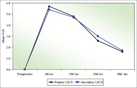 Relationship between neutrophil-lymphocyte ratio and postoperative pain in cesarean section patients done under subarachnoid block: A prospective observational study.