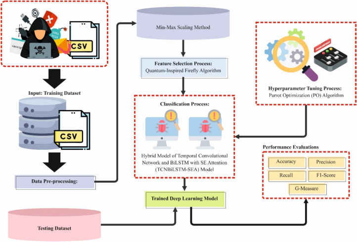 Artificial intelligence-driven cybersecurity: enhancing malicious domain detection using attention-based deep learning model with optimization algorithms.