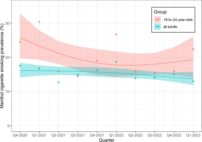 Smoking prevalence and purchasing of menthol cigarettes since the menthol flavour ban in Great Britain: a population-based survey between 2020 and 2023.