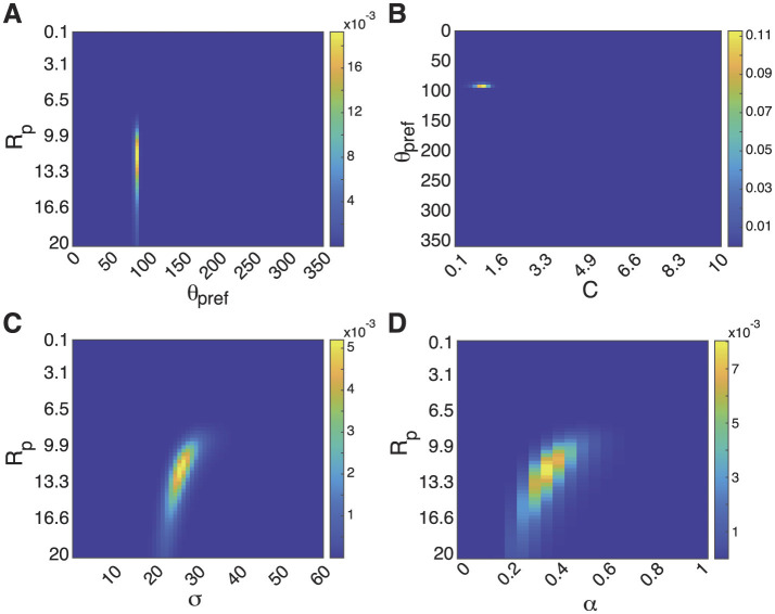 Bayesian estimation of orientation and direction tuning captures parameter uncertainty.