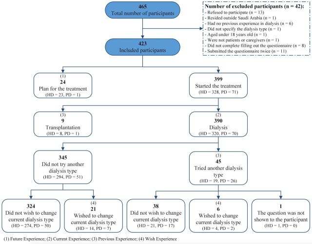 Patient-centered interventions to enhance peritoneal dialysis utilization in Saudi Arabia.